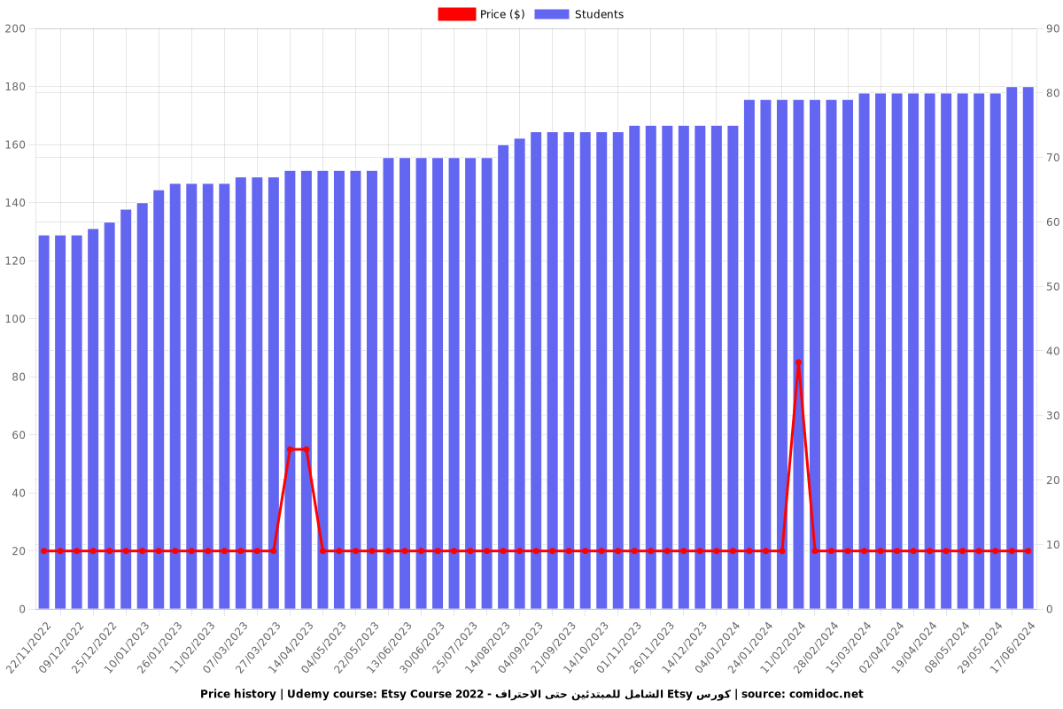 Etsy Course 2022 - الشامل للمبتدئين حتى الاحتراف Etsy كورس - Price chart