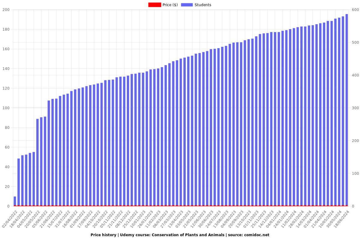 Conservation of Plants and Animals - Price chart