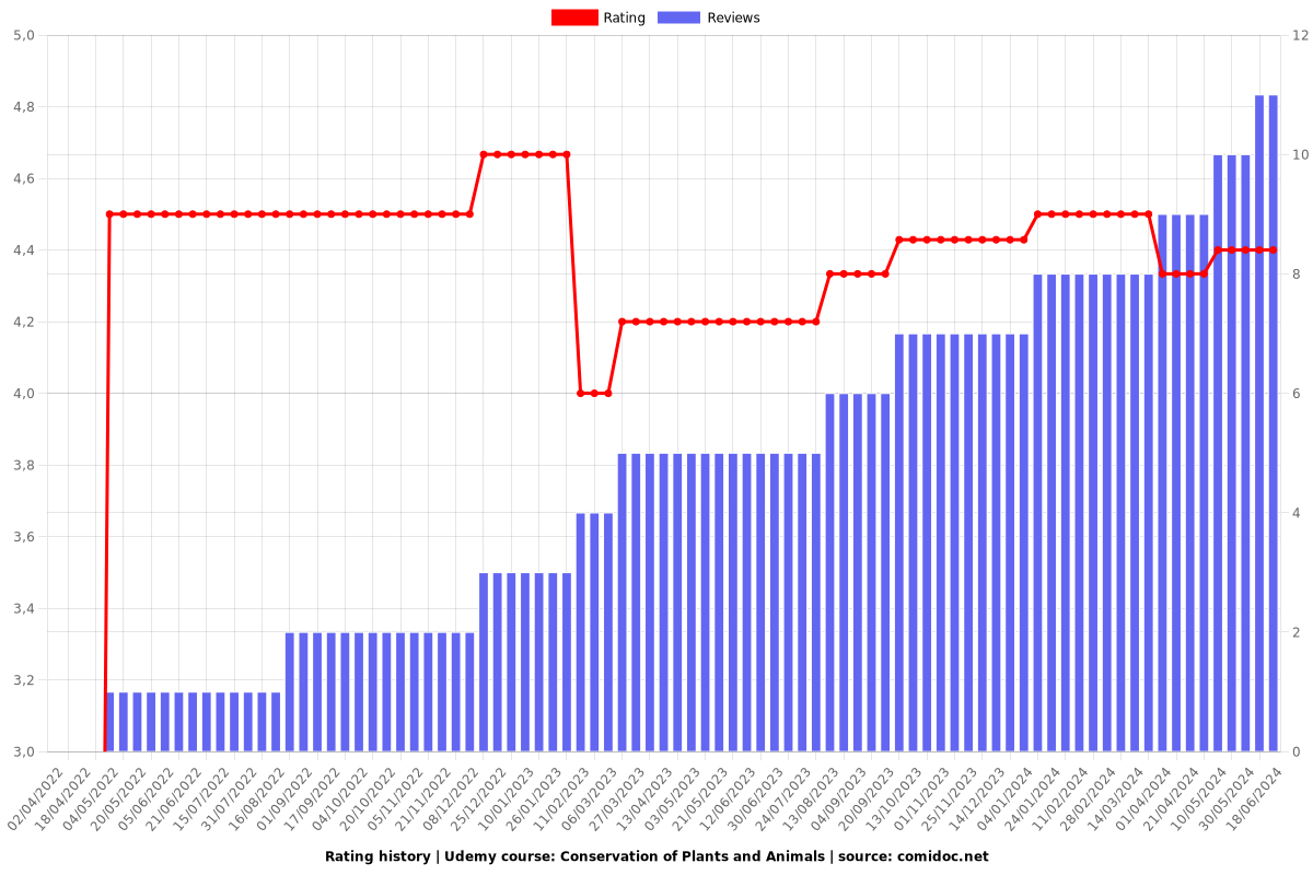 Conservation of Plants and Animals - Ratings chart