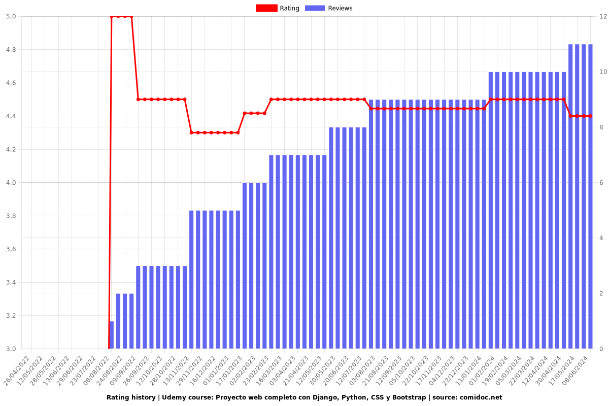 Proyecto web completo con Django, Python, CSS y Bootstrap - Ratings chart