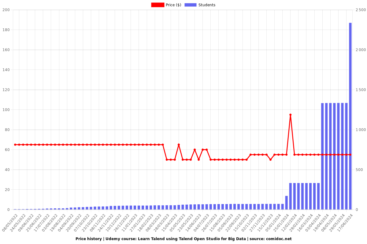 Learn Talend using Talend Open Studio for Big Data - Price chart