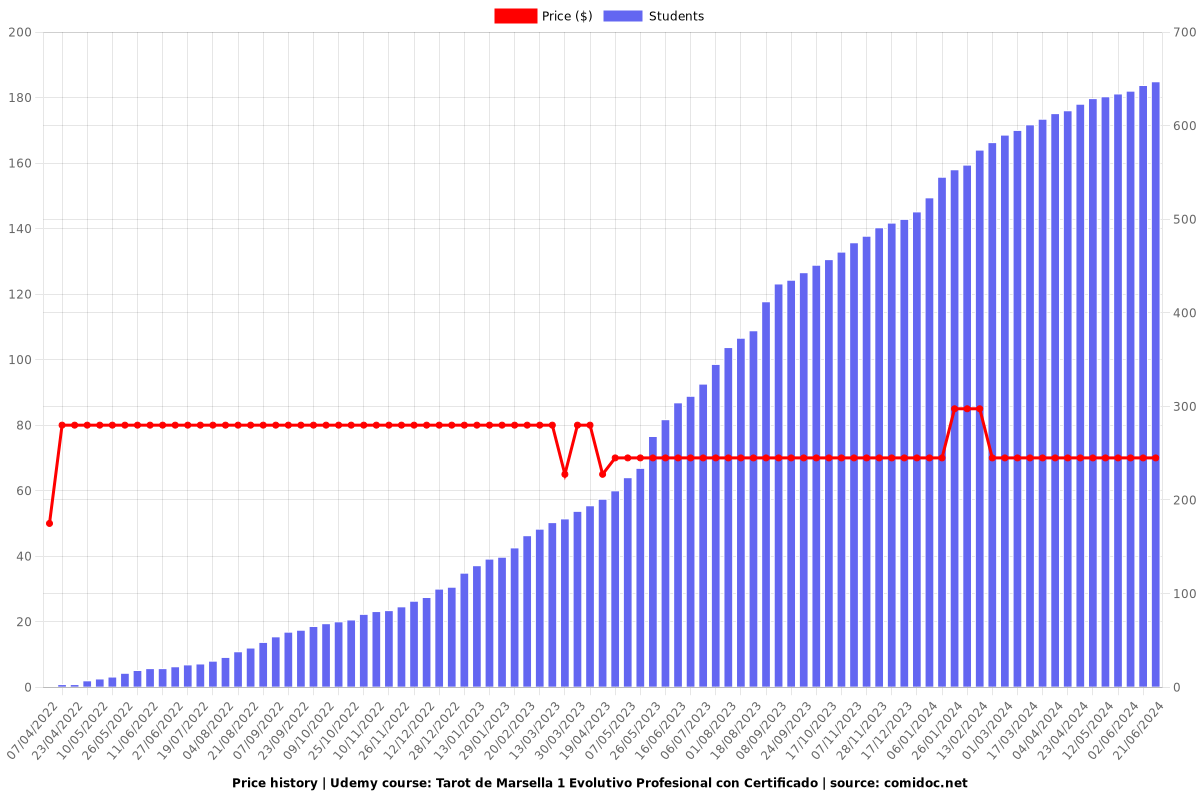 Tarot de Marsella 1 Evolutivo Profesional con Certificado - Price chart