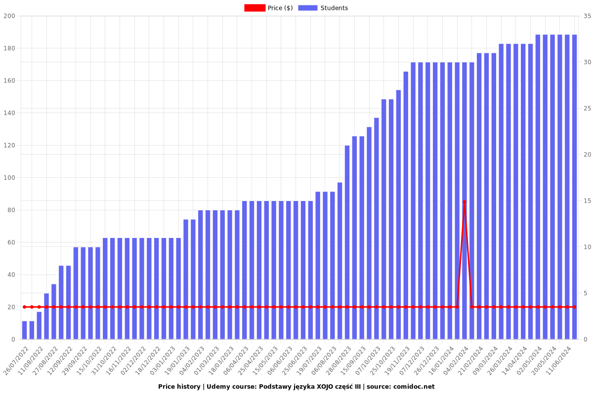 Podstawy języka XOJO część III - Price chart