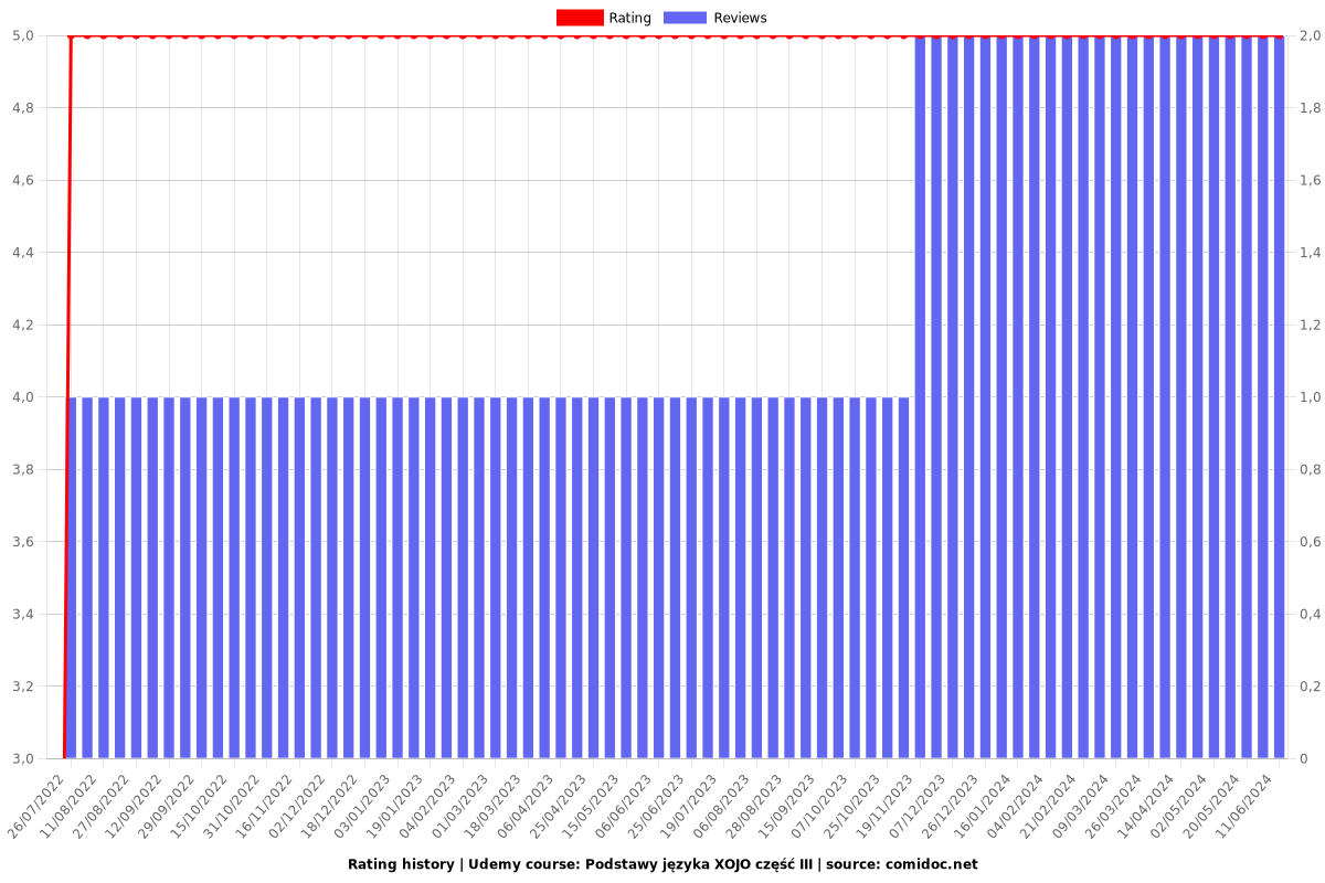 Podstawy języka XOJO część III - Ratings chart