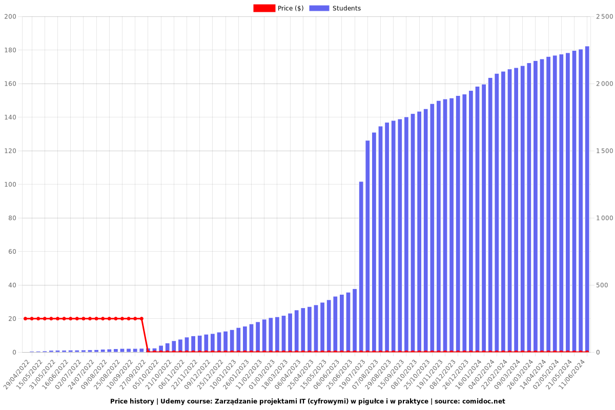 Zarządzanie projektami IT (cyfrowymi) w pigułce i w praktyce - Price chart