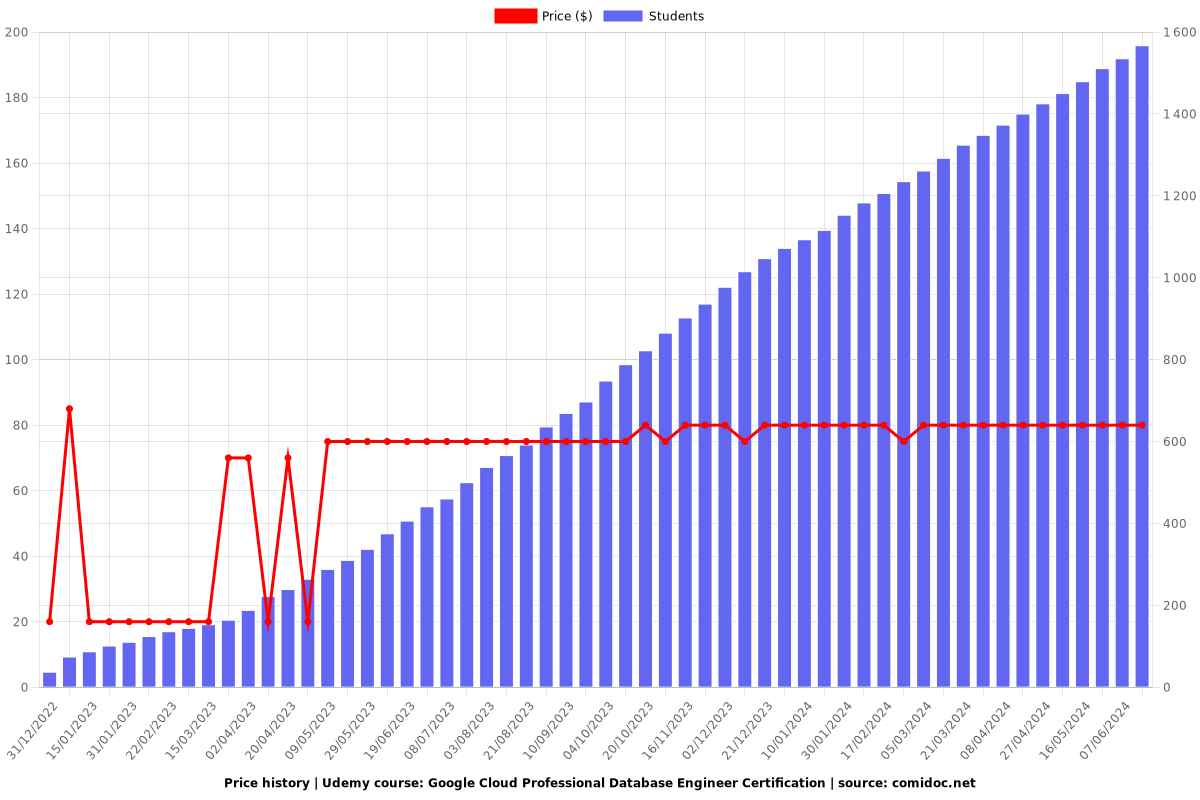 Google Cloud Professional Database Engineer Certification - Price chart