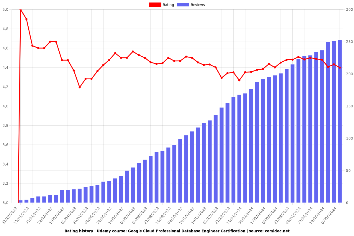 Google Cloud Professional Database Engineer Certification - Ratings chart