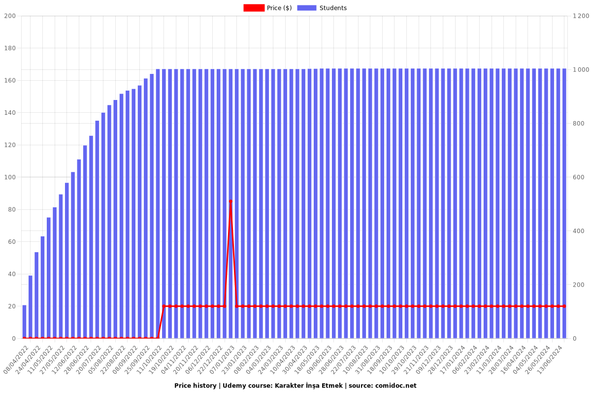 Karakter İnşa Etmek - Price chart