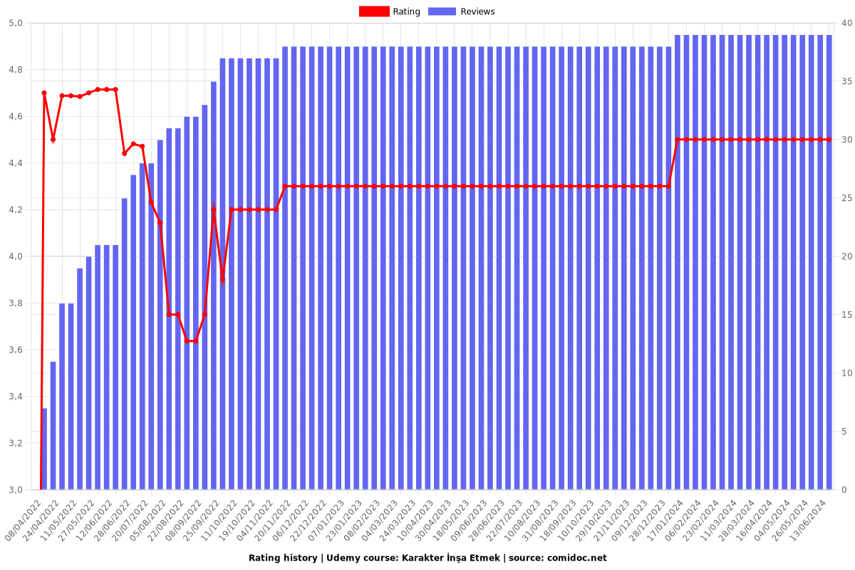 Karakter İnşa Etmek - Ratings chart