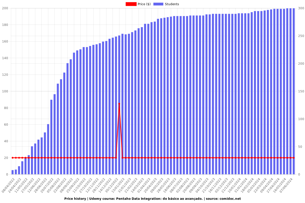 Pentaho Data Integration: do básico ao avançado. - Price chart