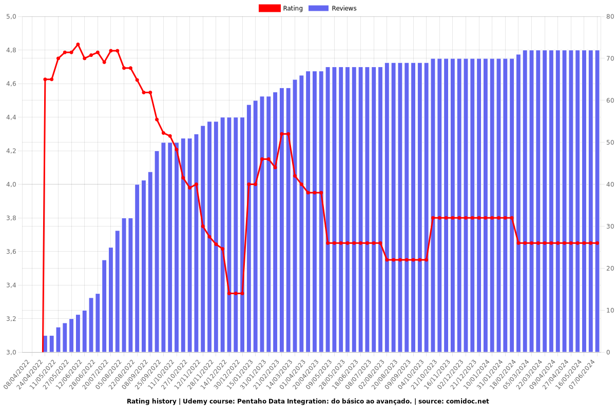 Pentaho Data Integration: do básico ao avançado. - Ratings chart