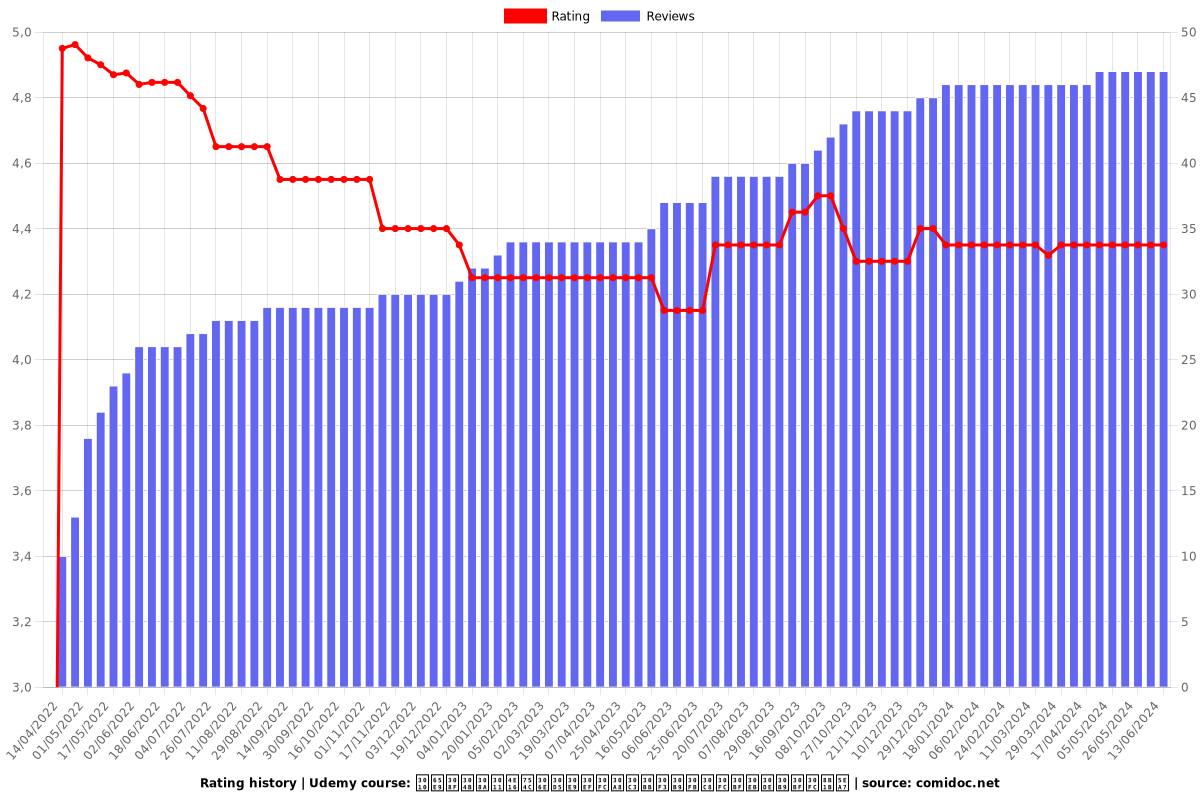 【早わかり】世界のフラワーエッセンス・トータルマスター講座 - Ratings chart