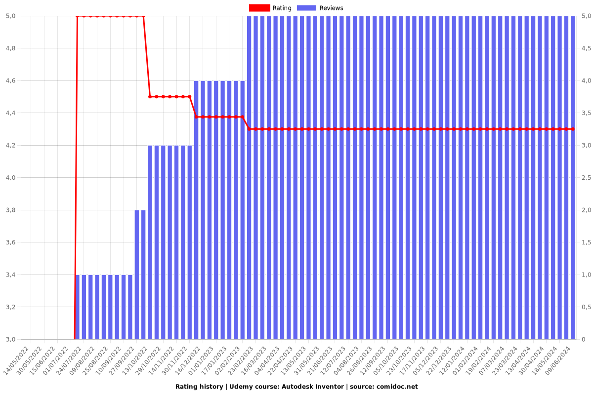 Autodesk Inventor - Ratings chart