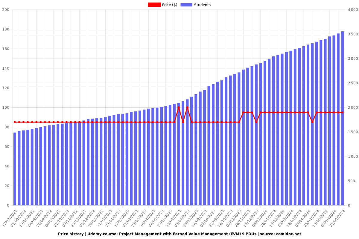 Project Management with Earned Value Management (EVM) 9 PDUs - Price chart