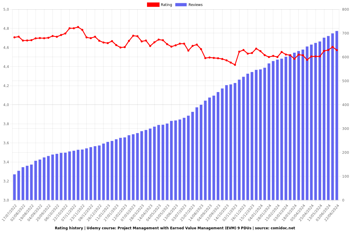 Project Management with Earned Value Management (EVM) 9 PDUs - Ratings chart