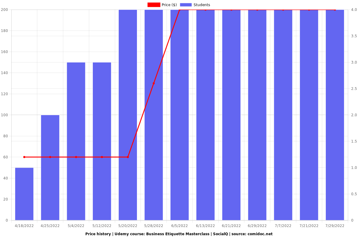 Business Etiquette Masterclass | SocialQ - Price chart