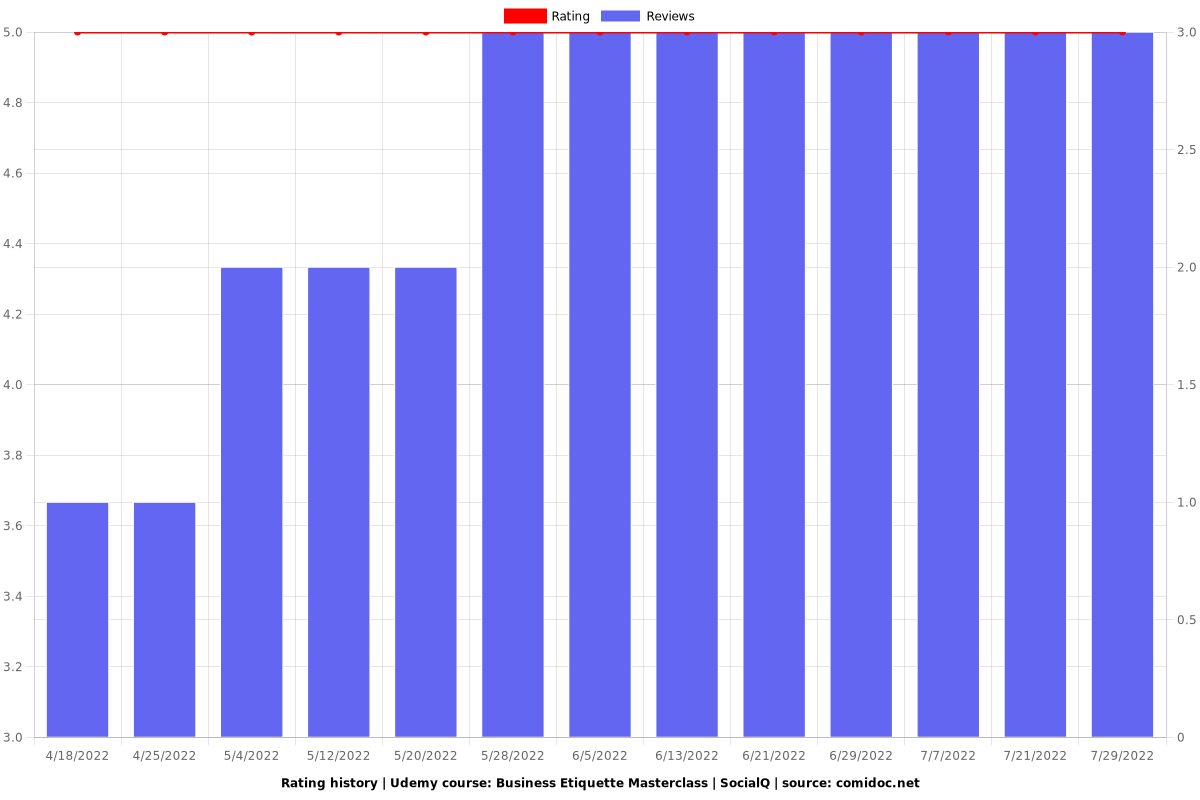 Business Etiquette Masterclass | SocialQ - Ratings chart