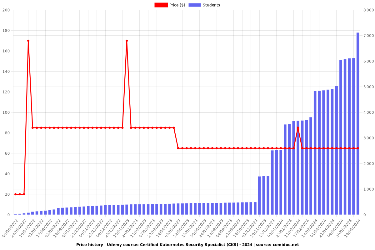 Certified Kubernetes Security Specialist (CKS) - Price chart