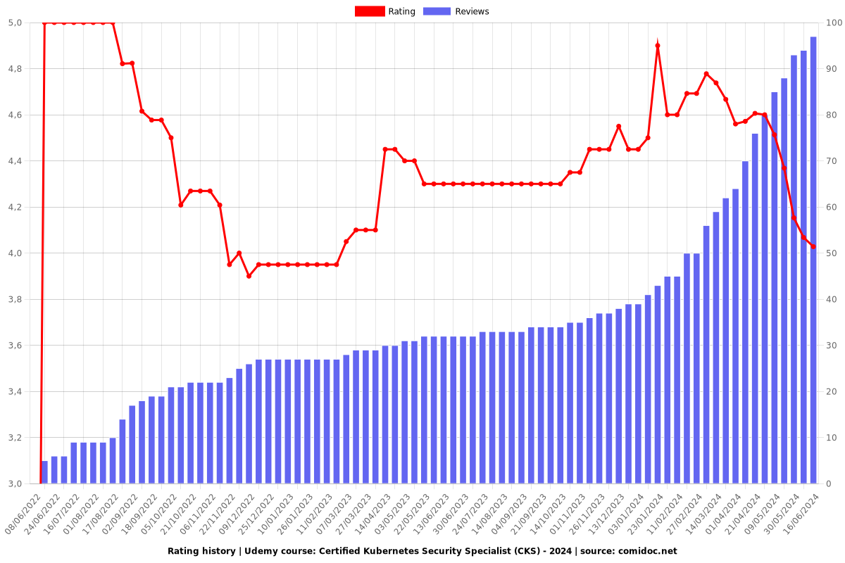 Certified Kubernetes Security Specialist (CKS) - Ratings chart