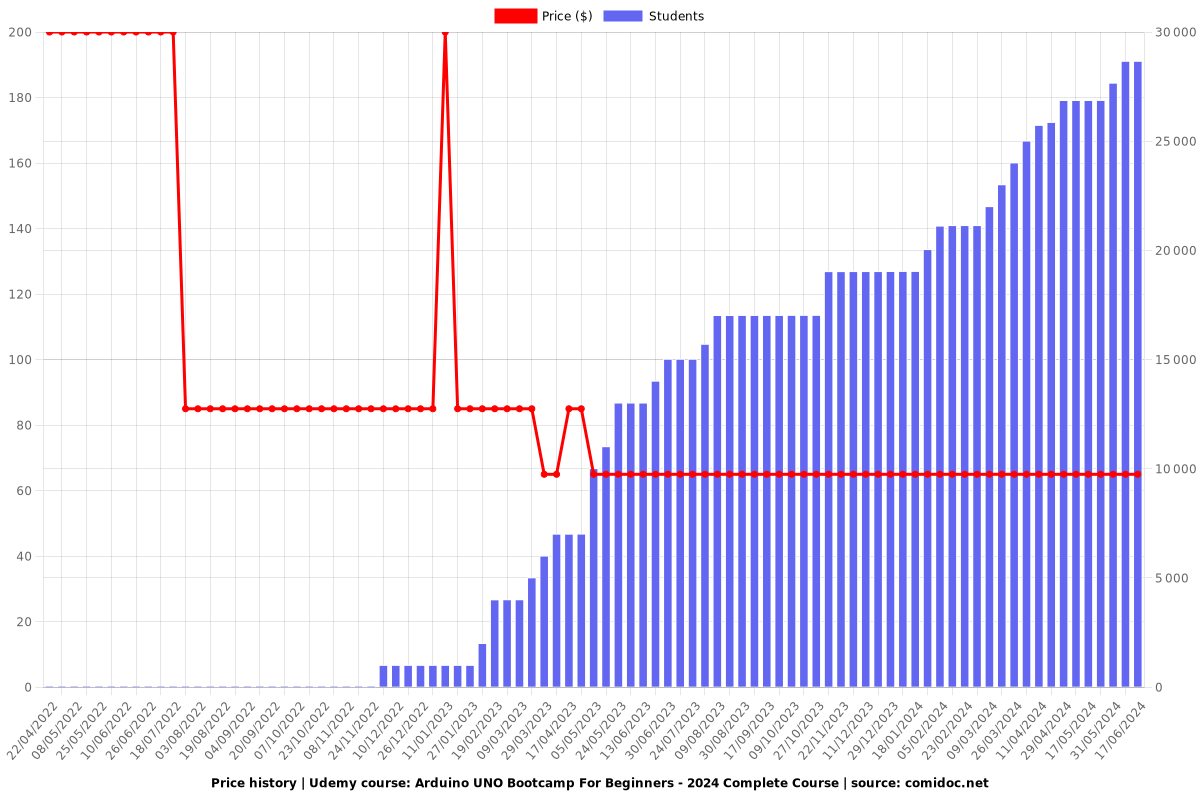 Arduino UNO Bootcamp For Beginners - Complete Course - Price chart