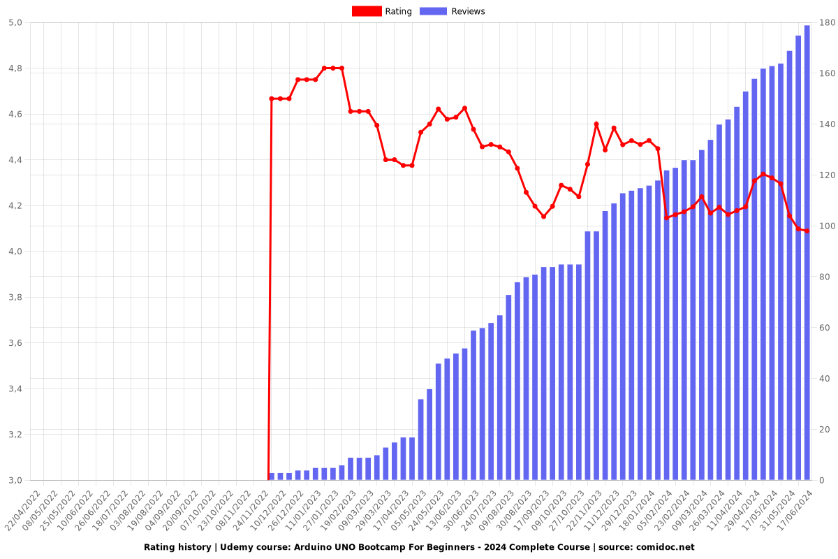 Arduino UNO Bootcamp For Beginners - Complete Course - Ratings chart