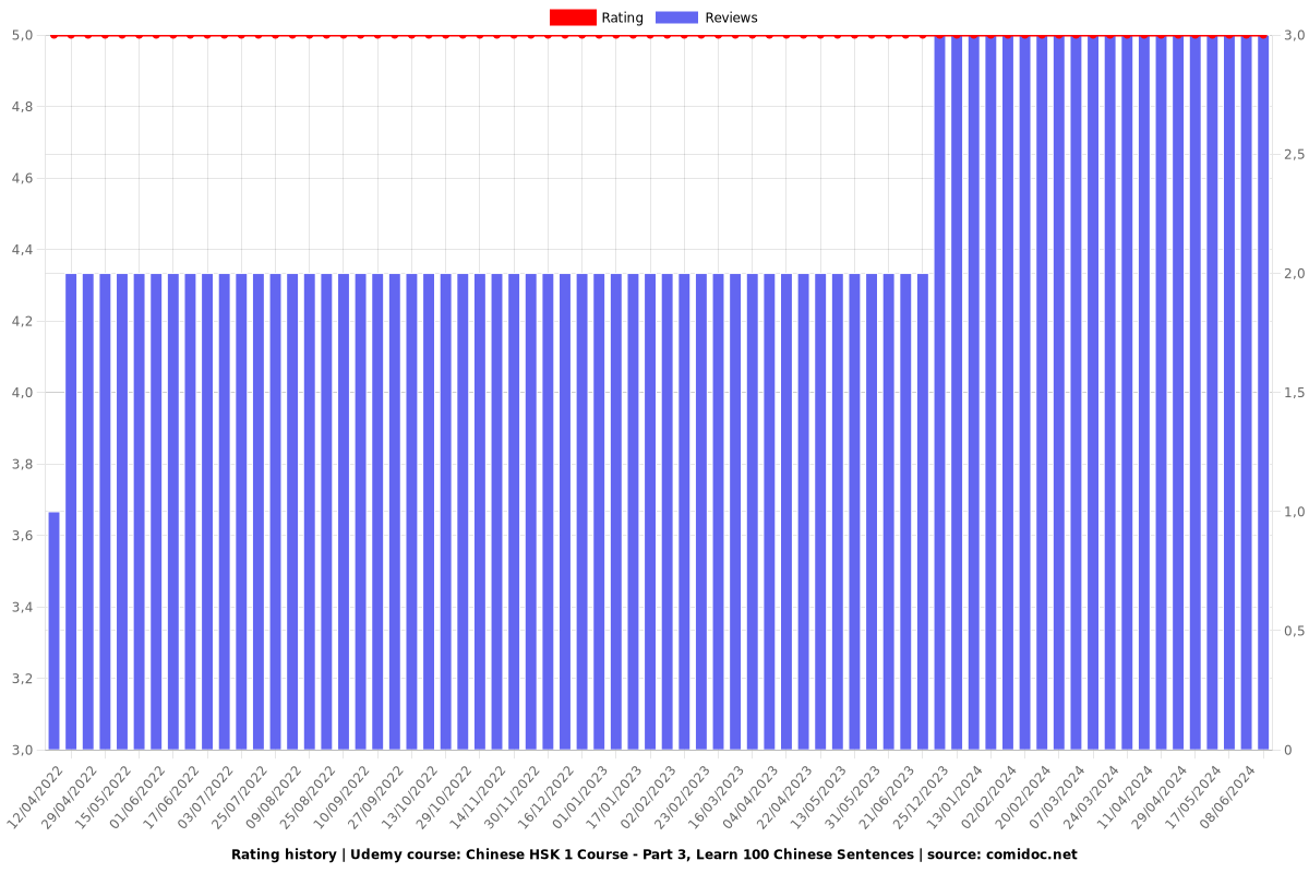 Chinese HSK 1 Course - Part 3, Learn 100 Chinese Sentences - Ratings chart