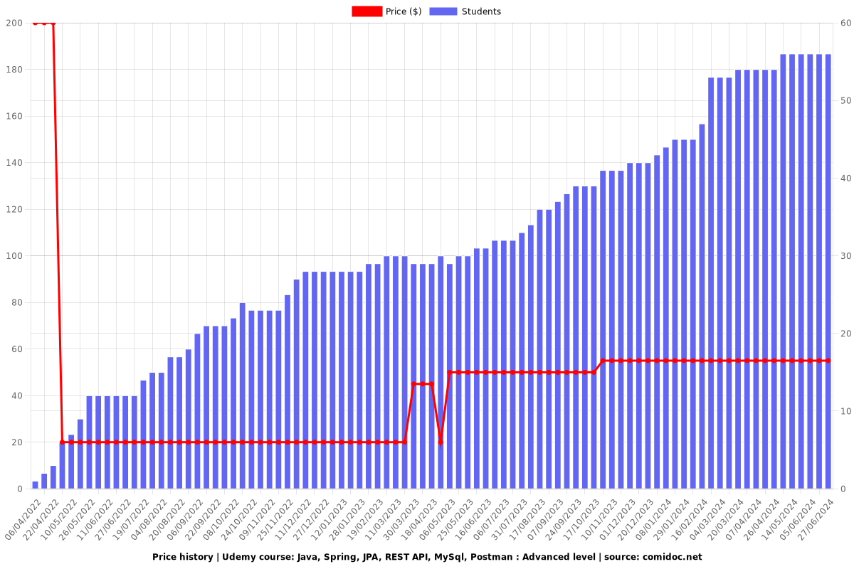 Java, Spring, JPA, REST API, MySql, Postman : Advanced level - Price chart