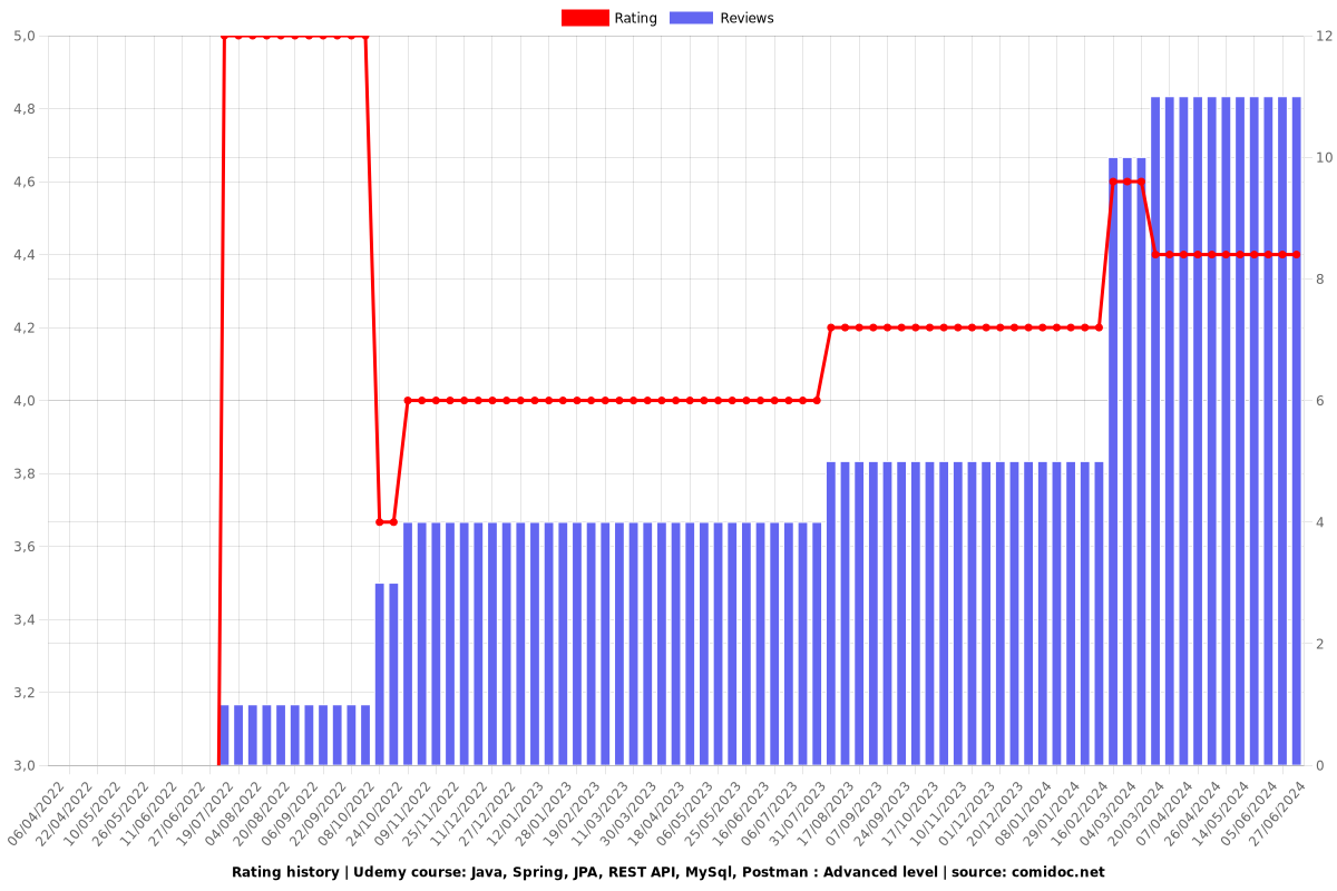 Java, Spring, JPA, REST API, MySql, Postman : Advanced level - Ratings chart