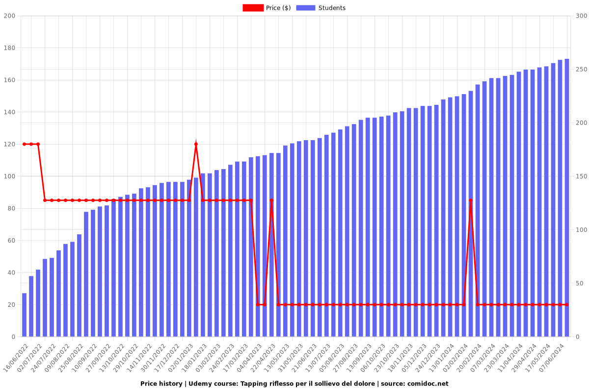 Tapping riflesso per il sollievo del dolore - Price chart