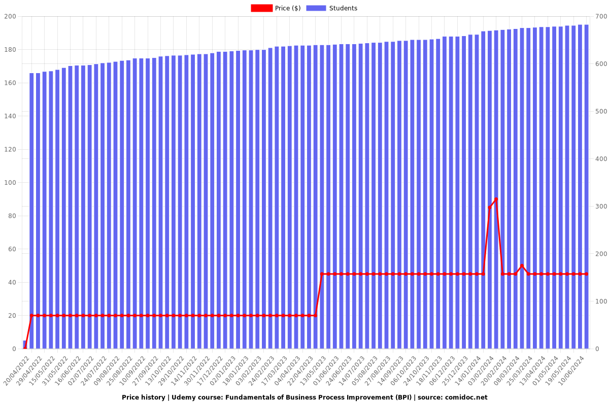 Fundamentals of Business Process Improvement (BPI) - Price chart