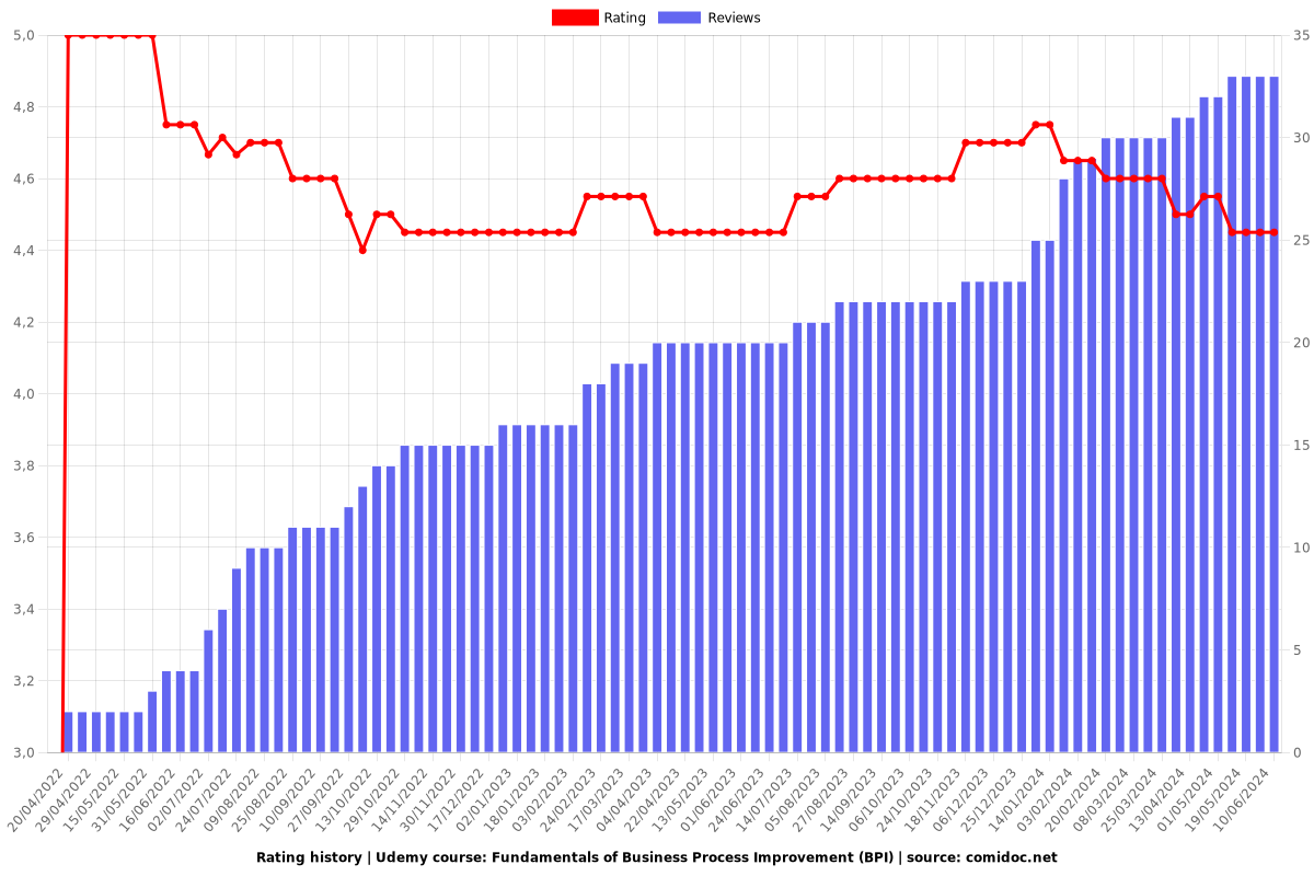 Fundamentals of Business Process Improvement (BPI) - Ratings chart