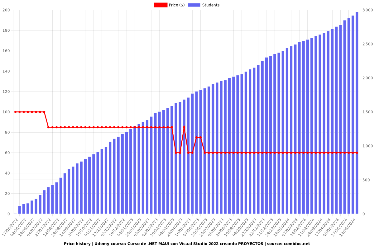 Curso de .NET MAUI con Visual Studio 2022 creando PROYECTOS - Price chart