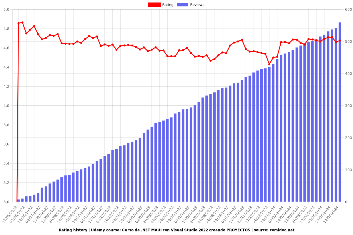 Curso de .NET MAUI con Visual Studio 2022 creando PROYECTOS - Ratings chart