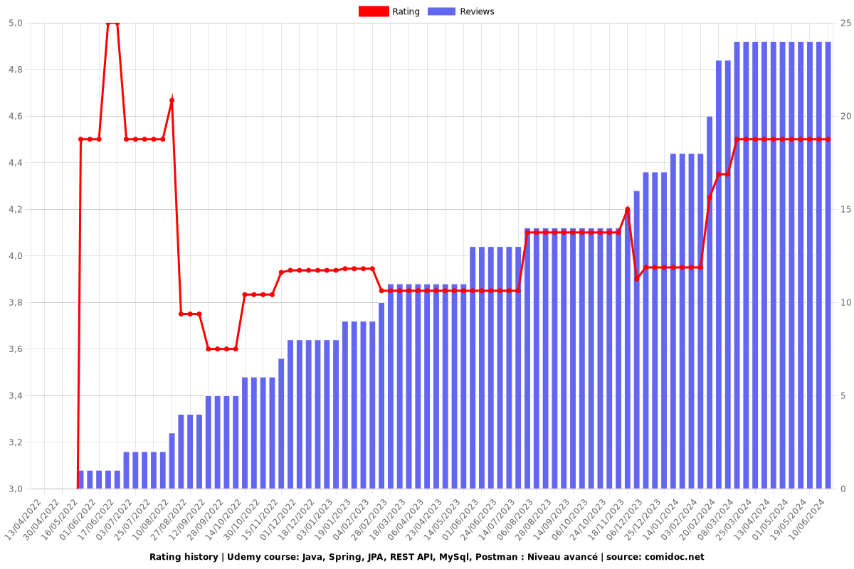 Java, Spring, JPA, REST API, MySql, Postman : Niveau avancé - Ratings chart