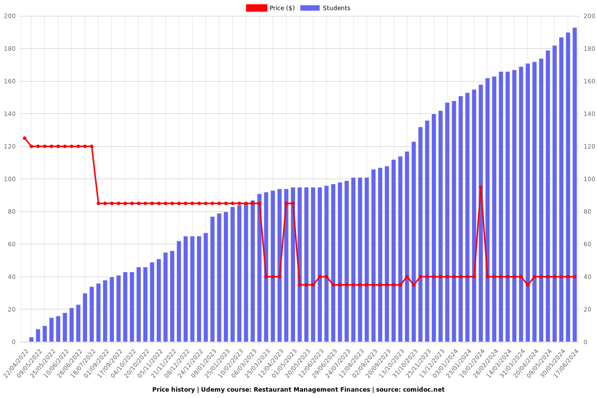 Restaurant Management Finances - Price chart