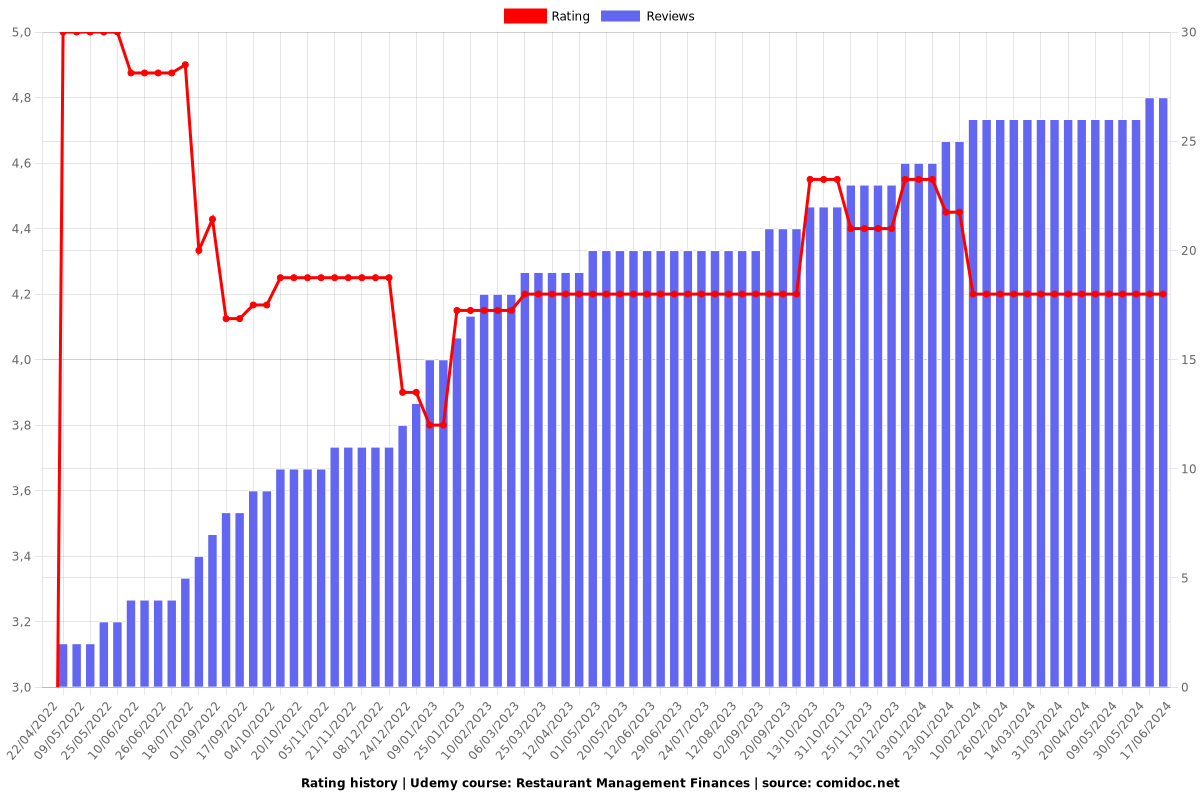 Restaurant Management Finances - Ratings chart