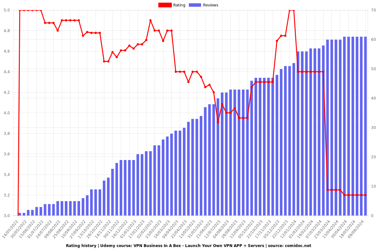 VPN Business in a Box: Build, Launch, and Monetize Your VPN - Ratings chart