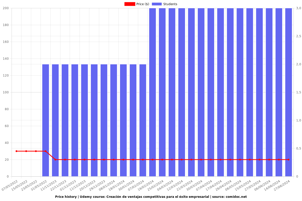 Creación de ventajas competitivas para el éxito empresarial - Price chart