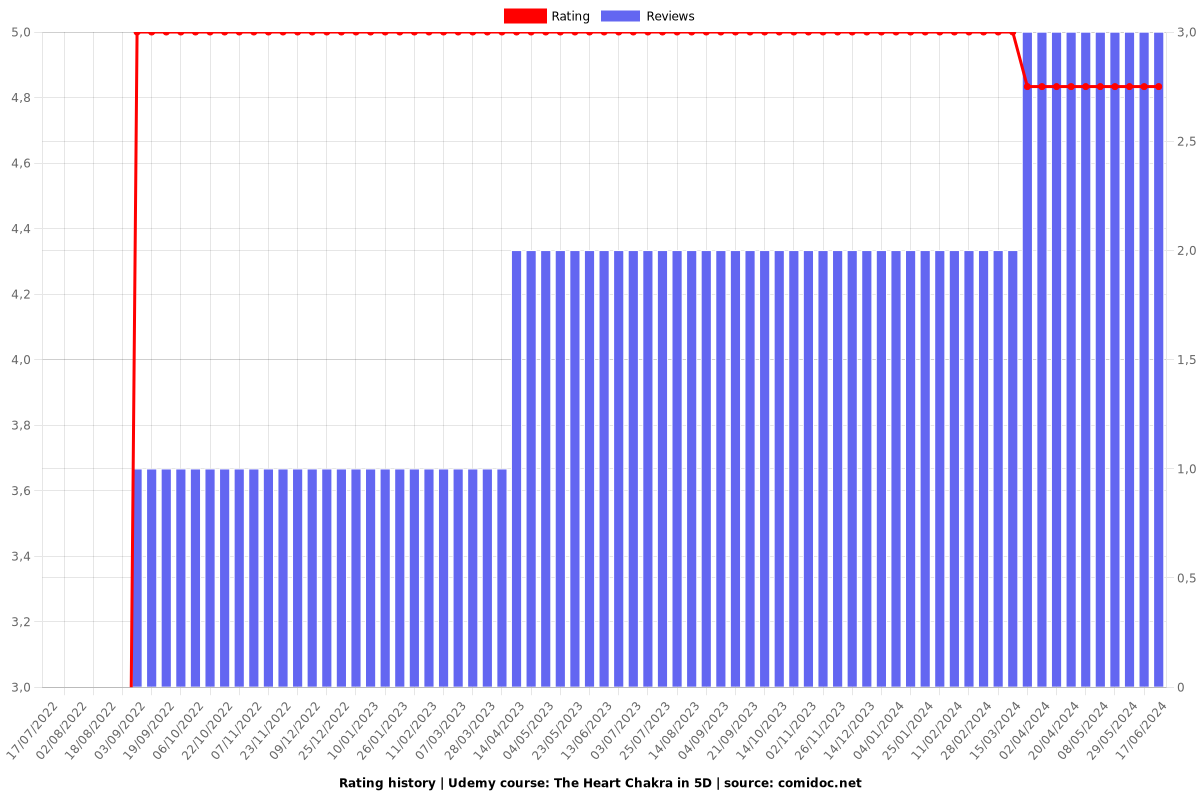 The Heart Chakra in 5D - Ratings chart