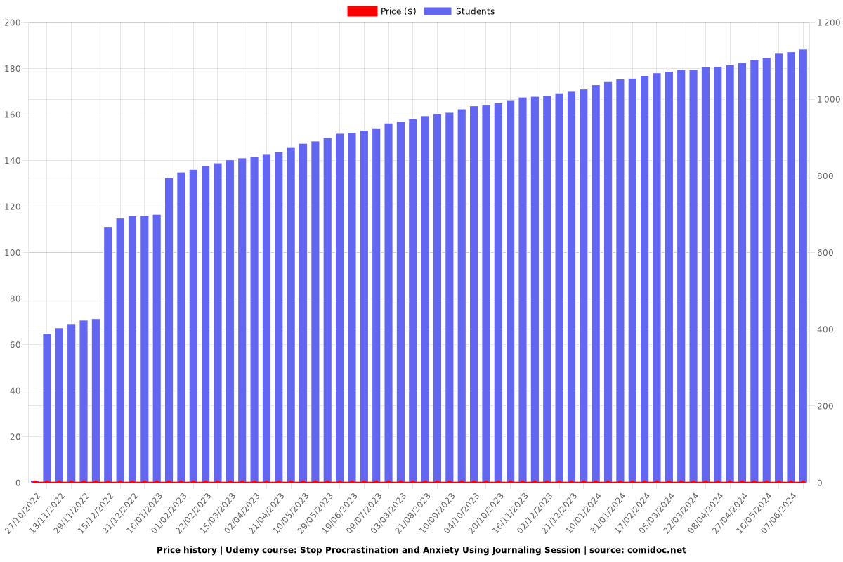 Stop Procrastination and Anxiety Using Journaling Session - Price chart