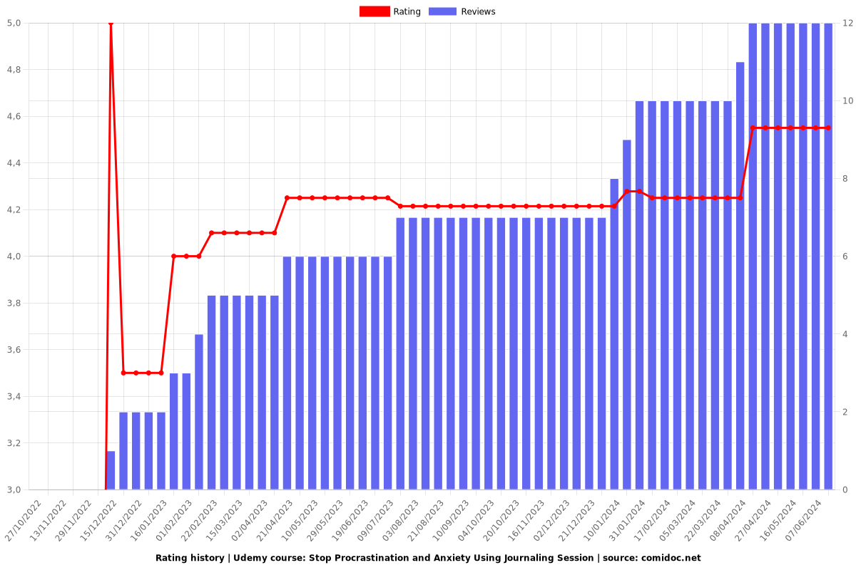 Stop Procrastination and Anxiety Using Journaling Session - Ratings chart