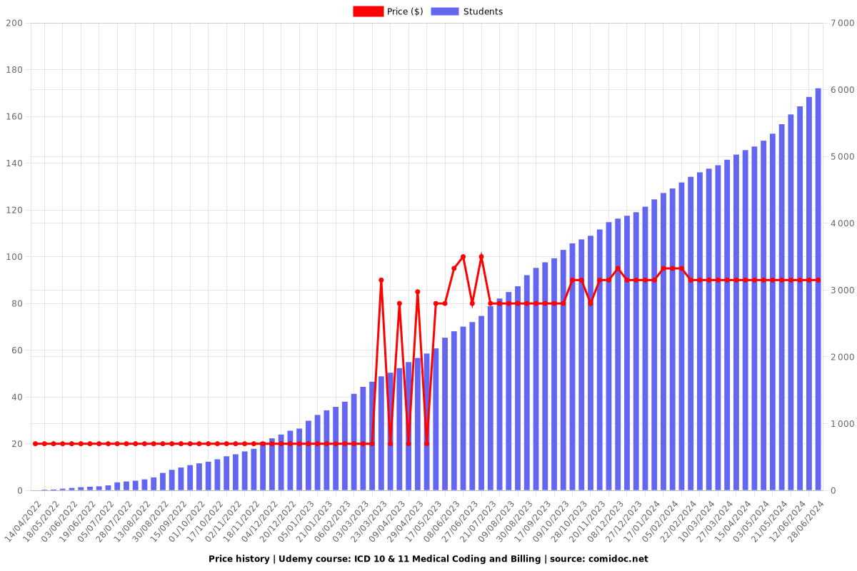 ICD 10 & 11 Medical Coding and Billing - Price chart