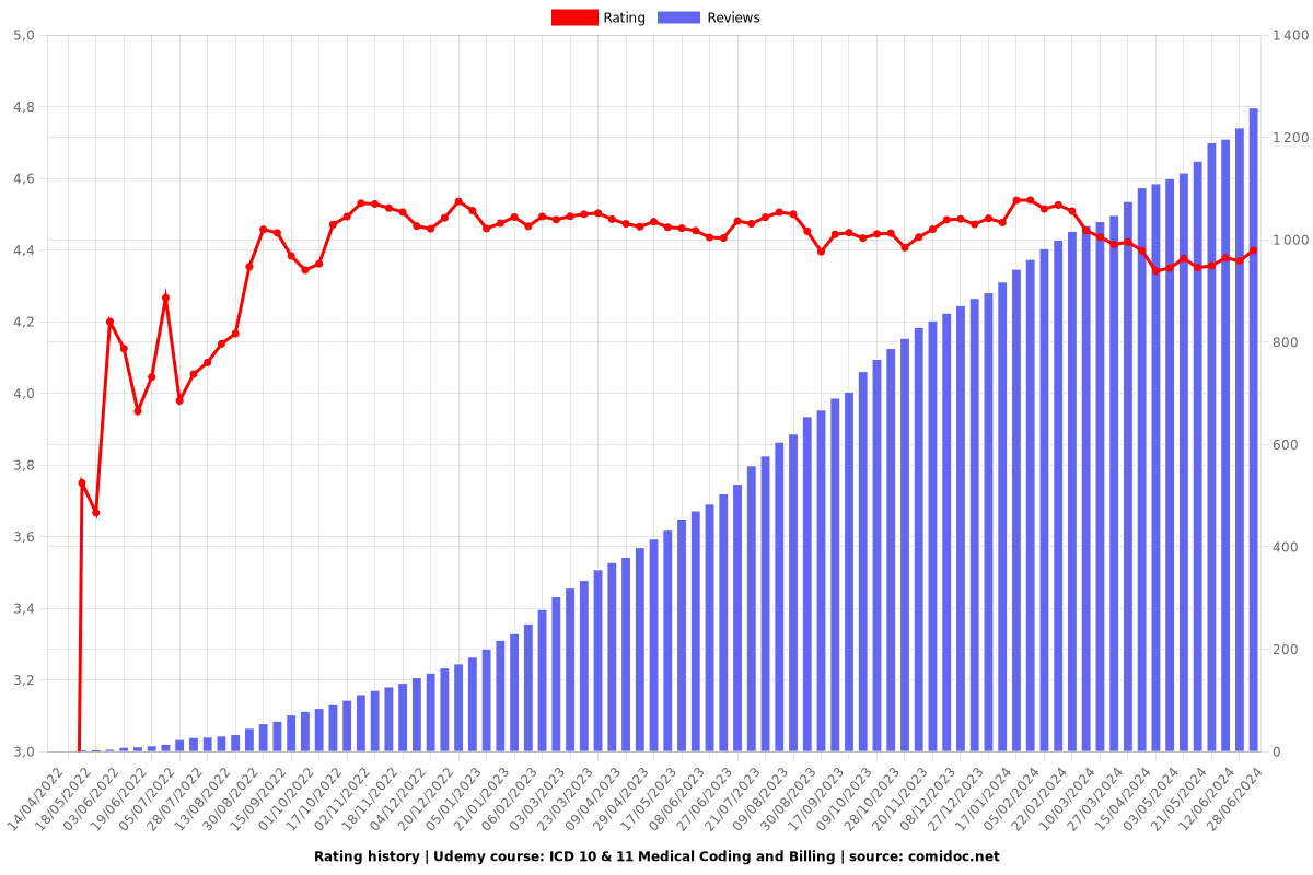 ICD 10 & 11 Medical Coding and Billing - Ratings chart