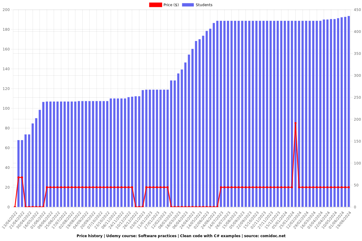 Software practices | Clean code with C# examples - Price chart