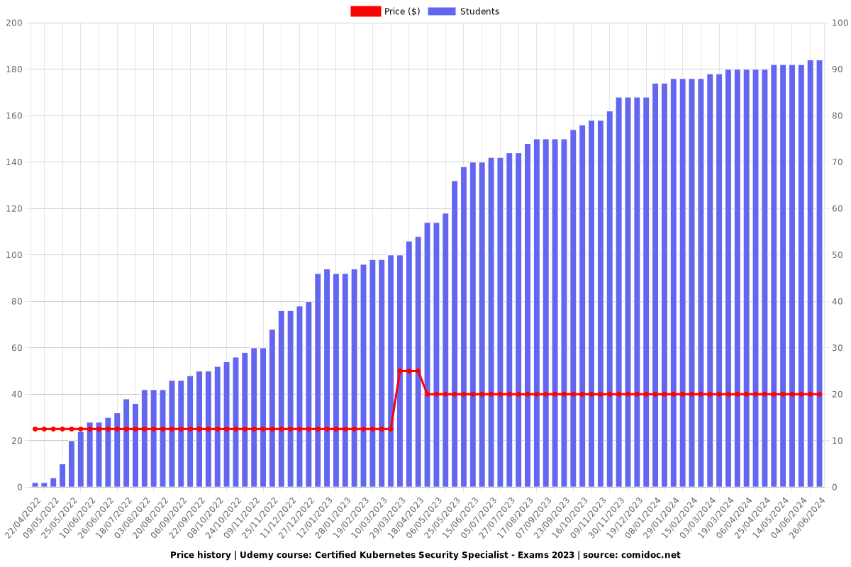 Certified Kubernetes Security Specialist - Exams 2023 - Price chart