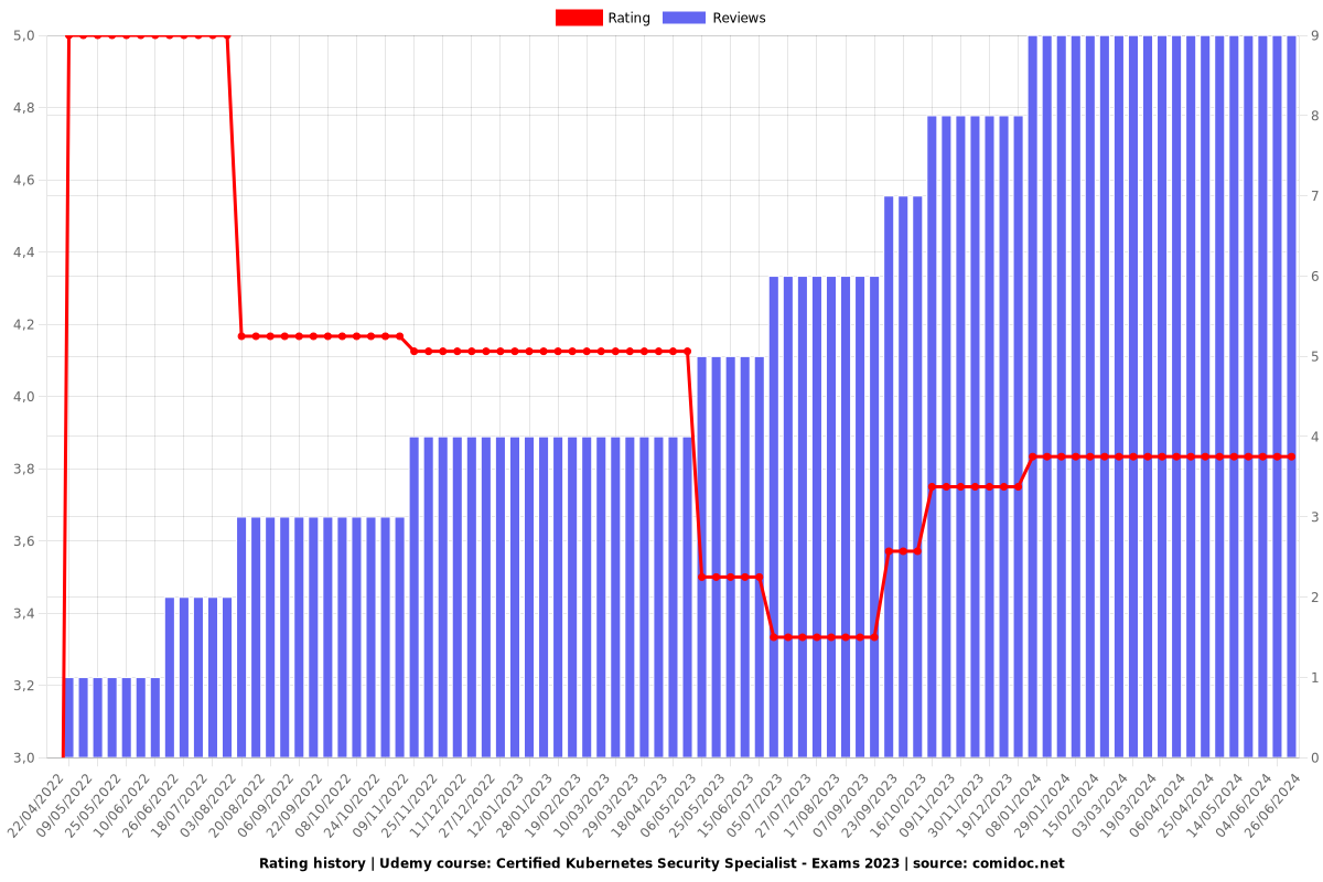 Certified Kubernetes Security Specialist - Exams 2023 - Ratings chart