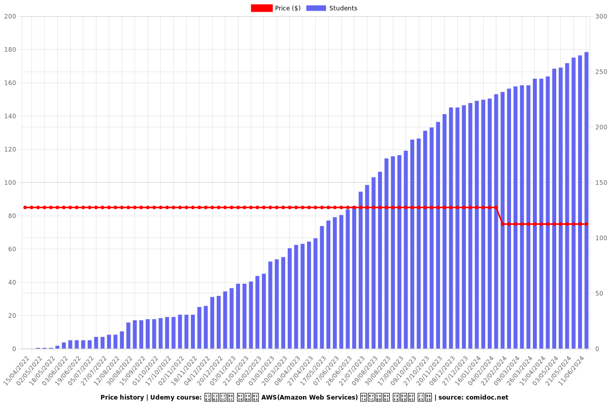 실습으로 배우는 AWS(Amazon Web Services) 클라우드 컴퓨팅 입문 - Price chart