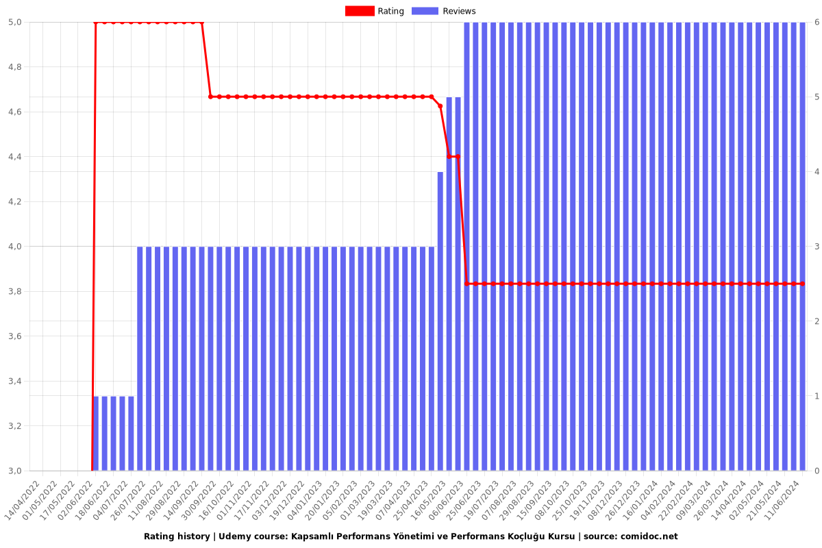 Kapsamlı Performans Yönetimi ve Performans Koçluğu Kursu - Ratings chart