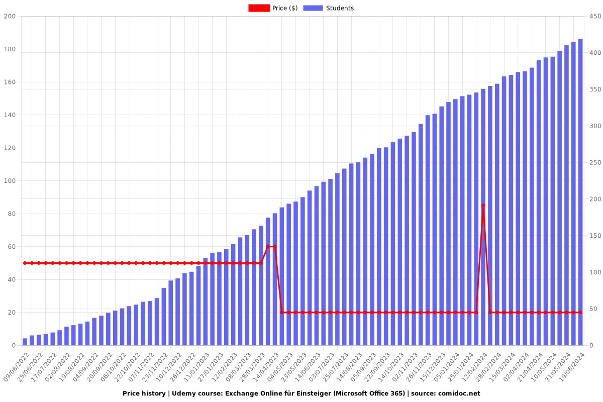 Exchange Online für Einsteiger (Microsoft Office 365) - Price chart