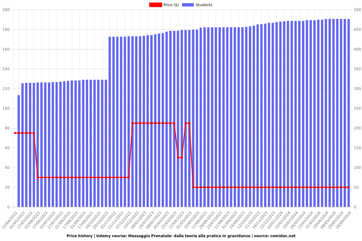 Massaggio Prenatale: dalla teoria alla pratica in gravidanza - Price chart